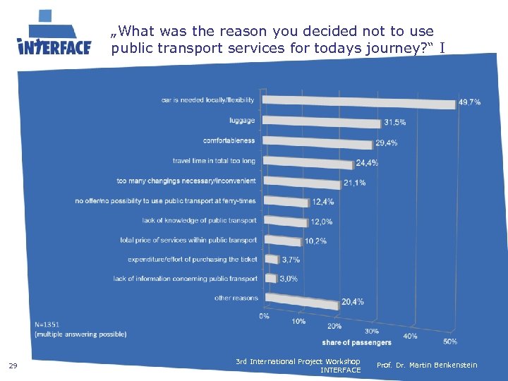 „What was the reason you decided not to use public transport services for todays