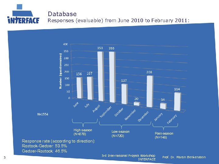 Database Responses (evaluable) from June 2010 to February 2011: High season (N=676) Response rate