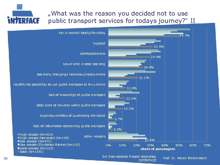 „What was the reason you decided not to use public transport services for todays