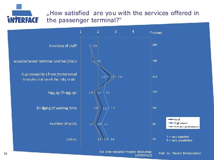 „How satisfied are you with the services offered in the passenger terminal? “ N