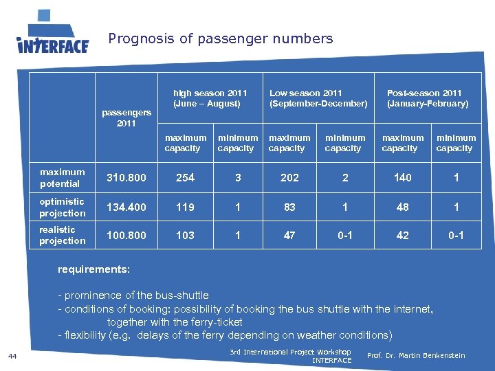 Prognosis of passenger numbers passengers 2011 high season 2011 (June – August) Low season