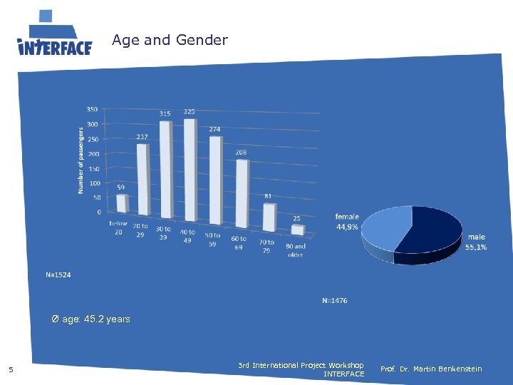 Age and Gender Ø age: 45. 2 years 5 3 rd International Project Workshop