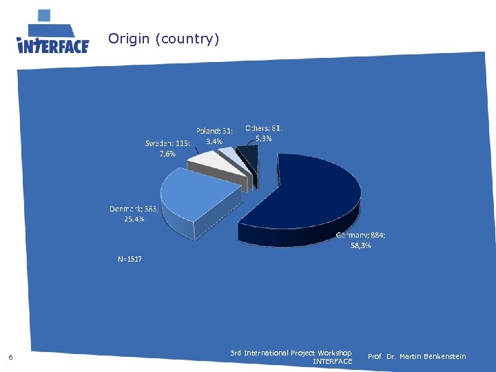 Origin (country) 6 3 rd International Project Workshop INTERFACE Prof. Dr. Martin Benkenstein 