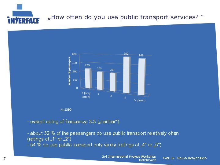 „How often do you use public transport services? “ - overall rating of frequency: