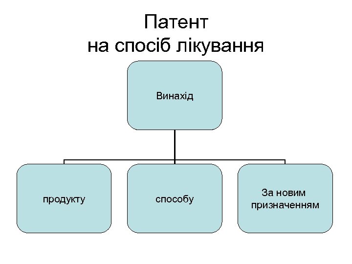 Патент на спосіб лікування Винахід продукту способу За новим призначенням 