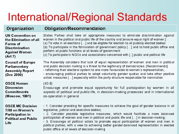 International/Regional Standards Organization Obligation/Recommendation UN Convention on the Elimination of all Forms of Discrimination