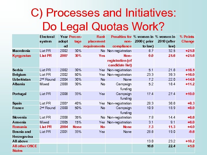 C) Processes and Initiatives: Do Legal Quotas Work? Macedonia Kyrgyzstan Serbia Belgium Uzbekistan Albania