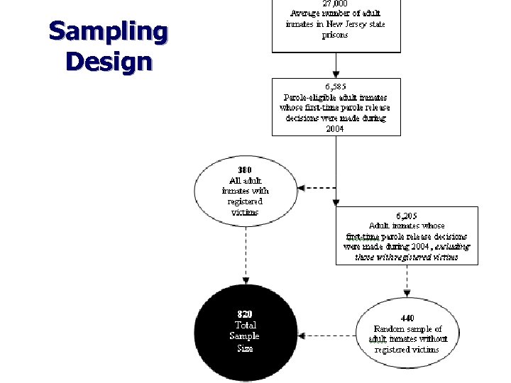 Sampling Design Slide 11 | Joel M. Caplan, Ph. D | © 2009 |