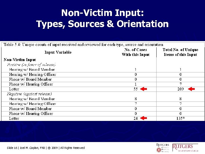 Non-Victim Input: Types, Sources & Orientation Slide 16 | Joel M. Caplan, Ph. D
