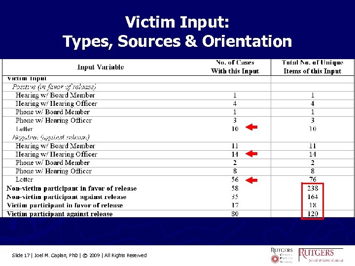 Victim Input: Types, Sources & Orientation Slide 17 | Joel M. Caplan, Ph. D