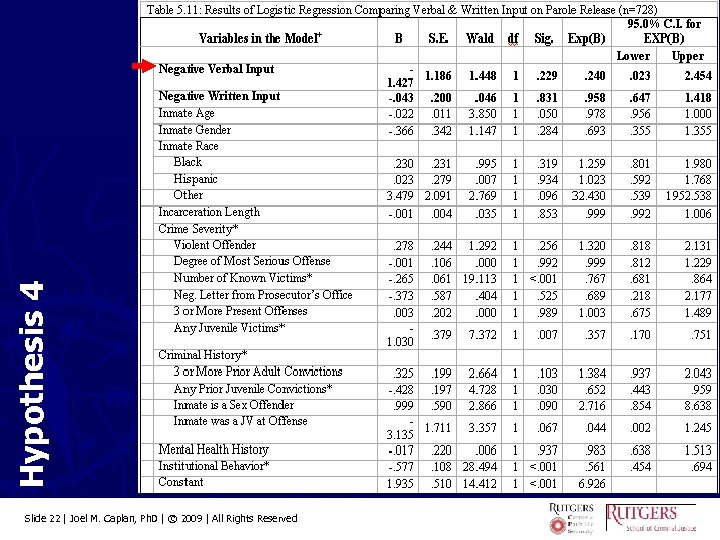 Hy p o t he s i s 4 Slide 22 | Joel M.