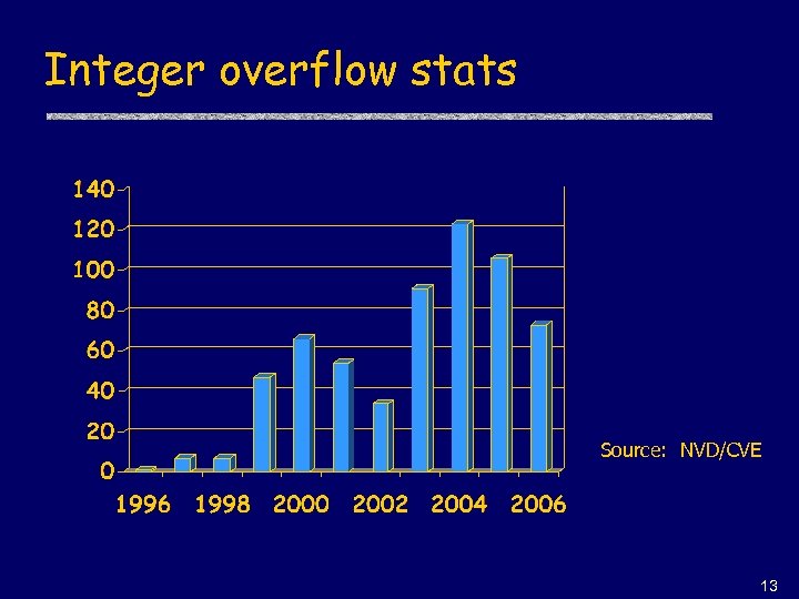 Integer overflow stats Source: NVD/CVE 13 