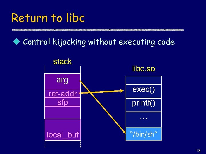 Return to libc u Control hijacking without executing code stack libc. so arg ret-addr