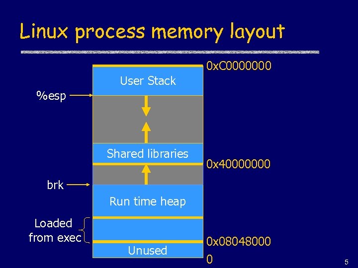 Linux process memory layout 0 x. C 0000000 User Stack %esp Shared libraries 0