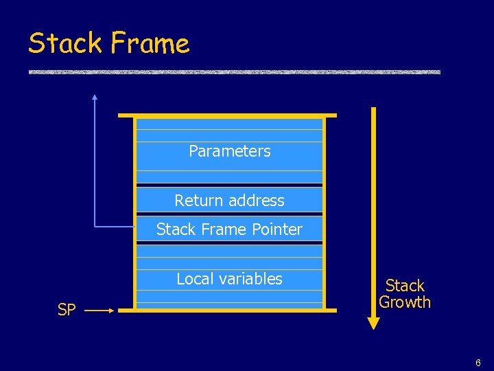 Stack Frame Parameters Return address Stack Frame Pointer Local variables SP Stack Growth 6