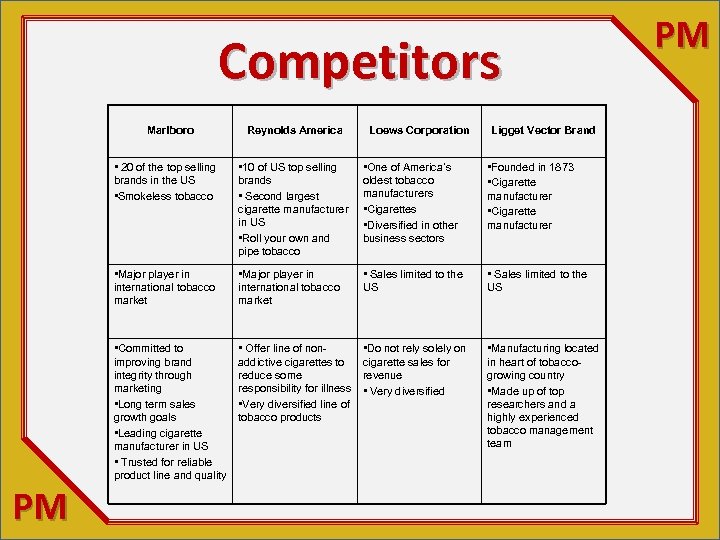 Competitors Marlboro Reynolds America Loews Corporation Ligget Vector Brand • 20 of the top