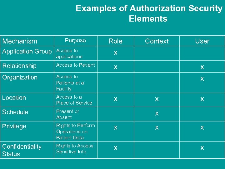 Examples of Authorization Security Elements Mechanism Purpose Role Application Group Access to applications Access