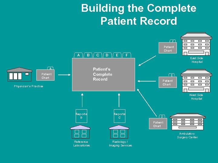 Building the Complete Patient Record F Patient Chart A B C D E F