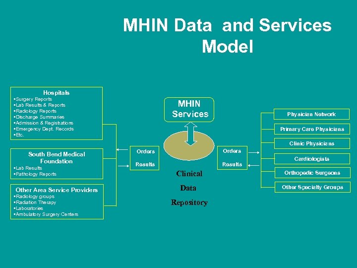 MHIN Data and Services Model Hospitals • Surgery Reports • Lab Results & Reports