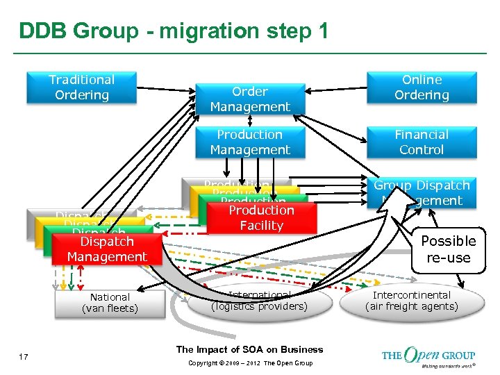 DDB Group - migration step 1 Traditional Ordering Order Management Online Ordering Production Management