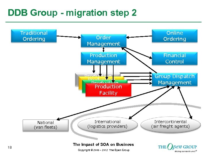 DDB Group - migration step 2 Traditional Ordering Order Management Online Ordering Production Management