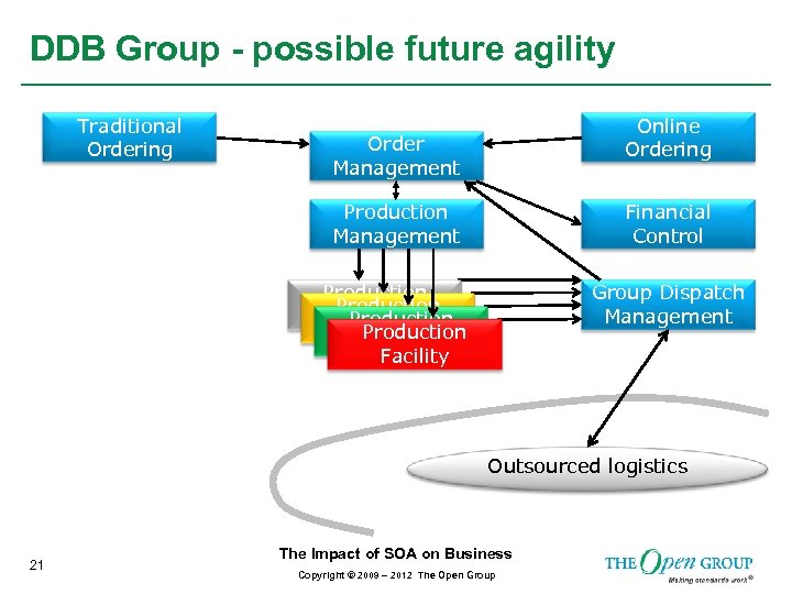 DDB Group - possible future agility Traditional Ordering Online Ordering Order Management Production Management