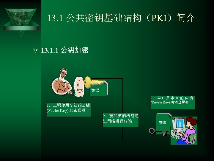 13. 1 公共密钥基础结构（PKI）简介 Ú 13. 1. 1 公钥加密 数据 3． 李 红 用 李