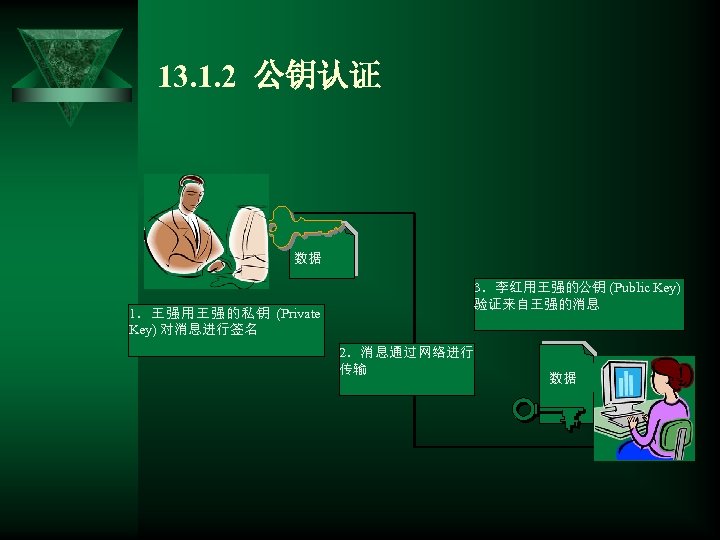 13. 1. 2 公钥认证 数据 1．王强用王强的私钥 (Private Key) 对消息进行签名 3．李红用王强的公钥 (Public Key) 验证来自王强的消息 2．消息通过网络进行