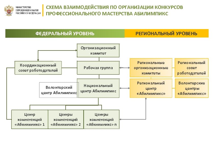 СХЕМА ВЗАИМОДЕЙСТВИЯ ПО ОРГАНИЗАЦИИ КОНКУРСОВ ПРОФЕССИОНАЛЬНОГО МАСТЕРСТВА АБИЛИМПИКС ФЕДЕРАЛЬНЫЙ УРОВЕНЬ РЕГИОНАЛЬНЫЙ УРОВЕНЬ Организационный комитет