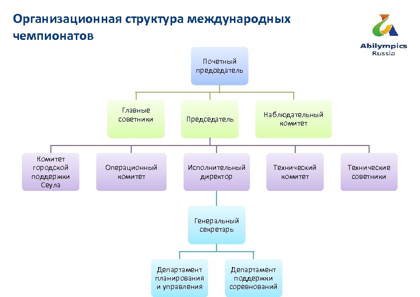 Организационная структура международных чемпионатов Почетный председатель Главные советники Комитет городской поддержки Сеула Председатель Операционный