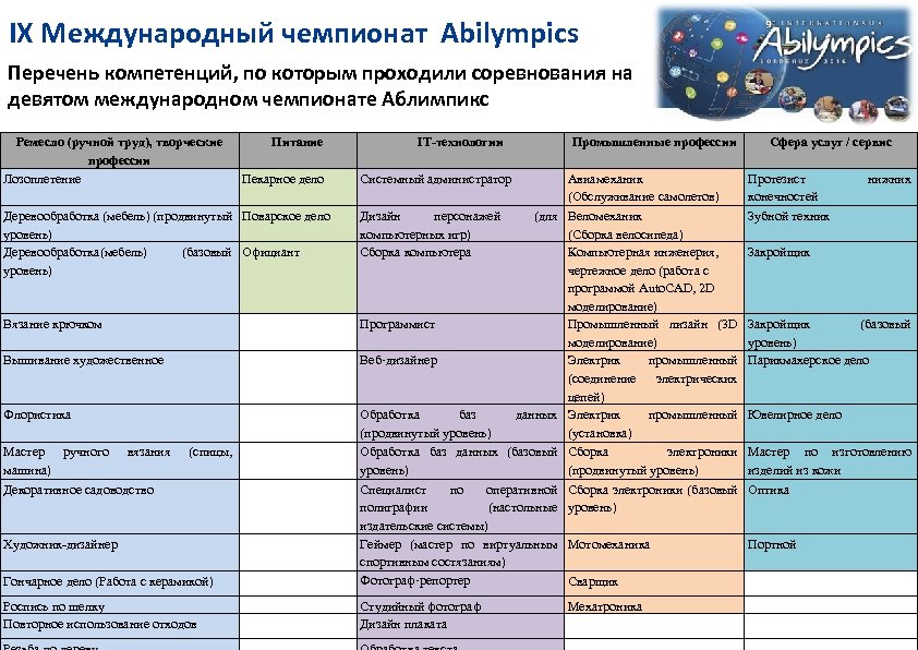 IX Международный чемпионат Abilympics Перечень компетенций, по которым проходили соревнования на девятом международном чемпионате