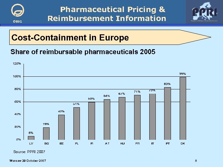 ÖBIG Pharmaceutical Pricing & Reimbursement Information Cost-Containment in Europe Share of reimbursable pharmaceuticals 2005