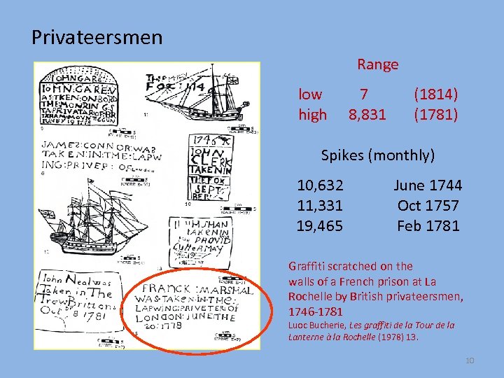 Privateersmen Range low high 7 8, 831 (1814) (1781) Spikes (monthly) 10, 632 11,