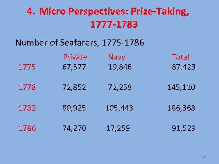 4. Micro Perspectives: Prize-Taking, 1777 -1783 Number of Seafarers, 1775 -1786 1775 Private 67,