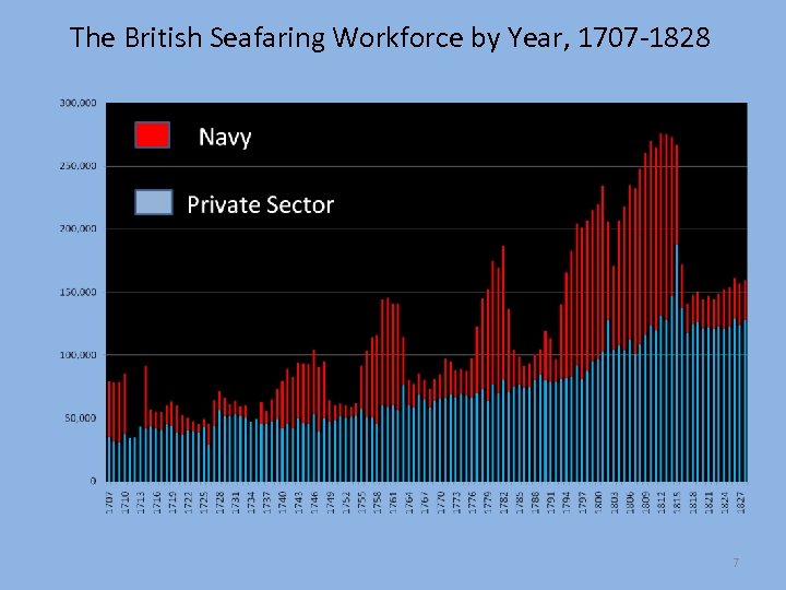 The British Seafaring Workforce by Year, 1707 -1828 7 