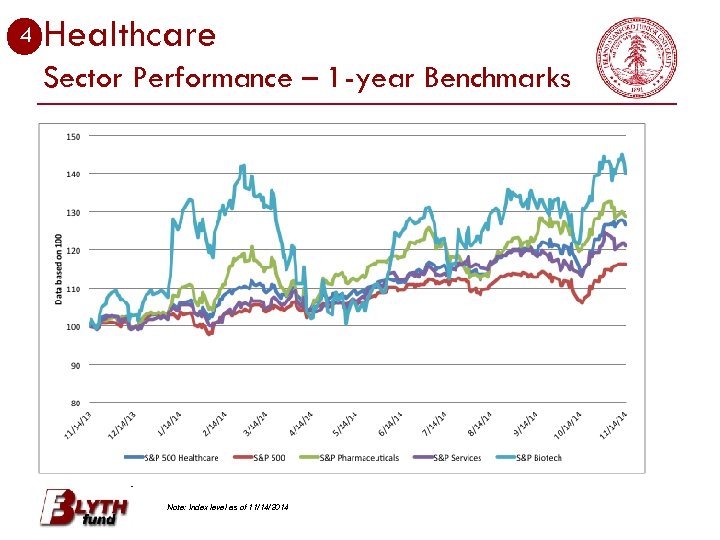 3 4 Healthcare Sector Performance – 1 -year Benchmarks Note: Index level as of