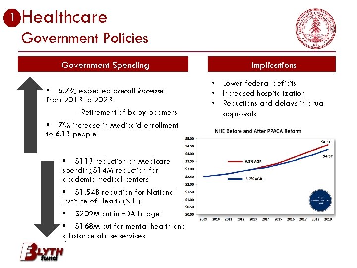 1 Healthcare Government Policies Government Spending 5. 7% expected overall increase from 2013 to