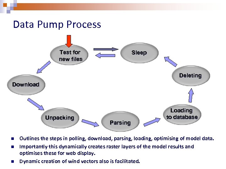 Data Pump Process Test for new files Sleep Deleting Download Unpacking n n n