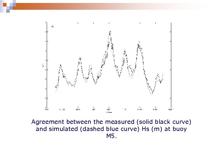 Agreement between the measured (solid black curve) and simulated (dashed blue curve) Hs (m)