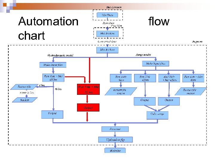 Automation chart flow Run Tide + Met 72 hrs Output 