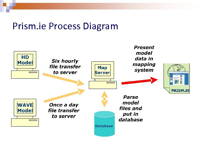 Prism. ie Process Diagram 