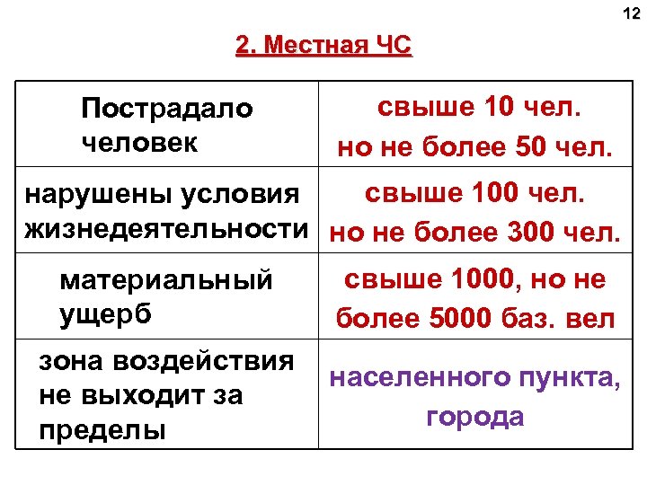 12 2. Местная ЧС Пострадало человек свыше 10 чел. но не более 50 чел.
