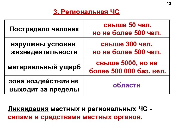 13 3. Региональная ЧС Пострадало человек свыше 50 чел. но не более 500 чел.