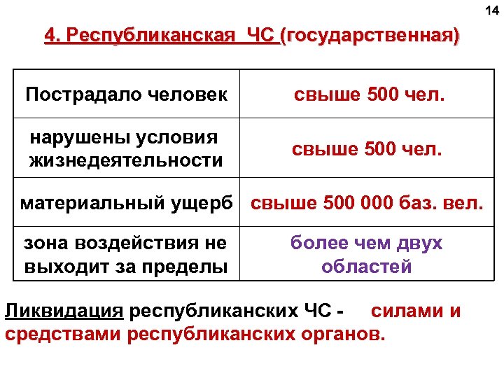 14 4. Республиканская ЧС (государственная) Пострадало человек свыше 500 чел. нарушены условия жизнедеятельности свыше