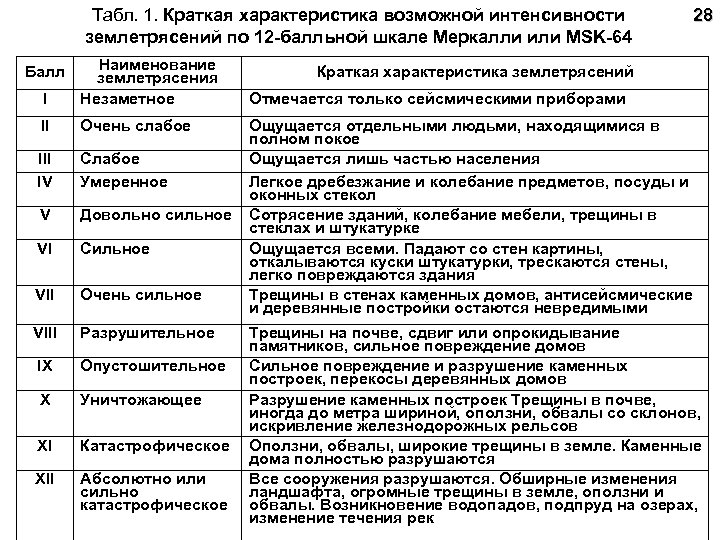 Табл. 1. Краткая характеристика возможной интенсивности землетрясений по 12 -балльной шкале Меркалли или MSK-64