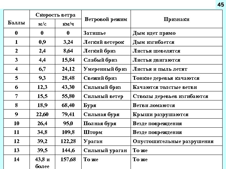  45 Скорость ветра Баллы м/с км/ч 0 0 0 1 0, 9 2