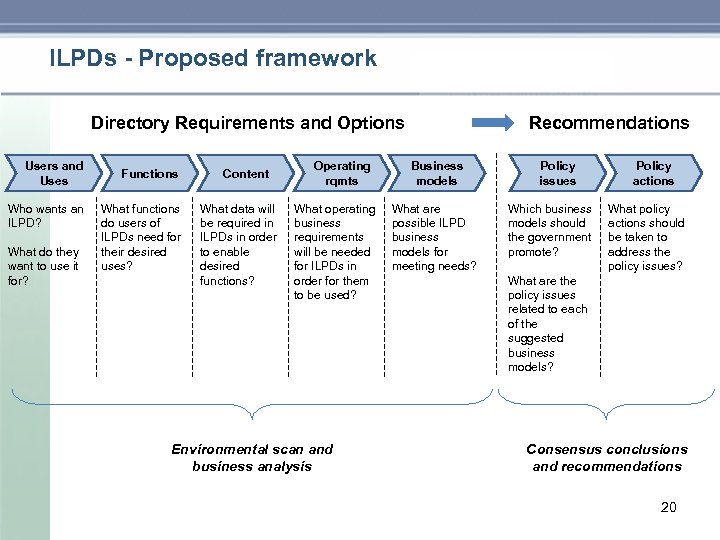 ILPDs - Proposed framework Directory Requirements and Options Users and Uses Who wants an