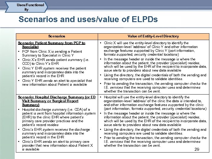 Uses/Functional ity Scenarios and uses/value of ELPDs Scenarios Value of Entity-Level Directory Scenario: Patient
