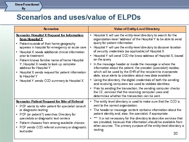 Uses/Functional ity Scenarios and uses/value of ELPDs Scenarios Value of Entity-Level Directory Scenario: Hospital