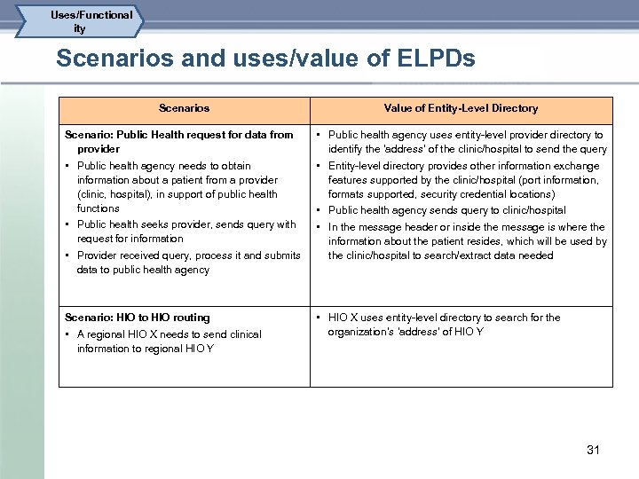 Uses/Functional ity Scenarios and uses/value of ELPDs Scenario: Public Health request for data from